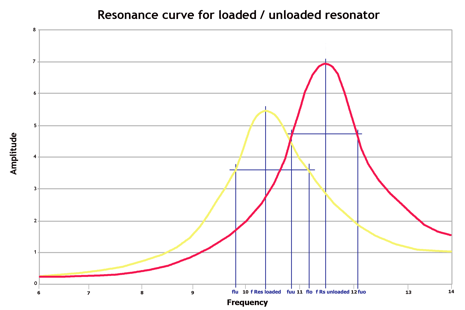 microwave resonator